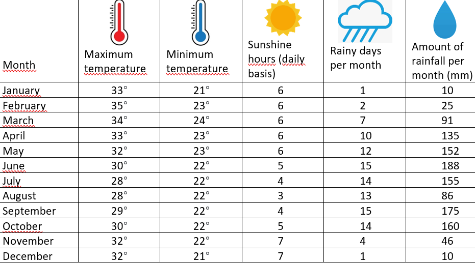 Climates of Nigerian cities-Ibadan city climate matrix