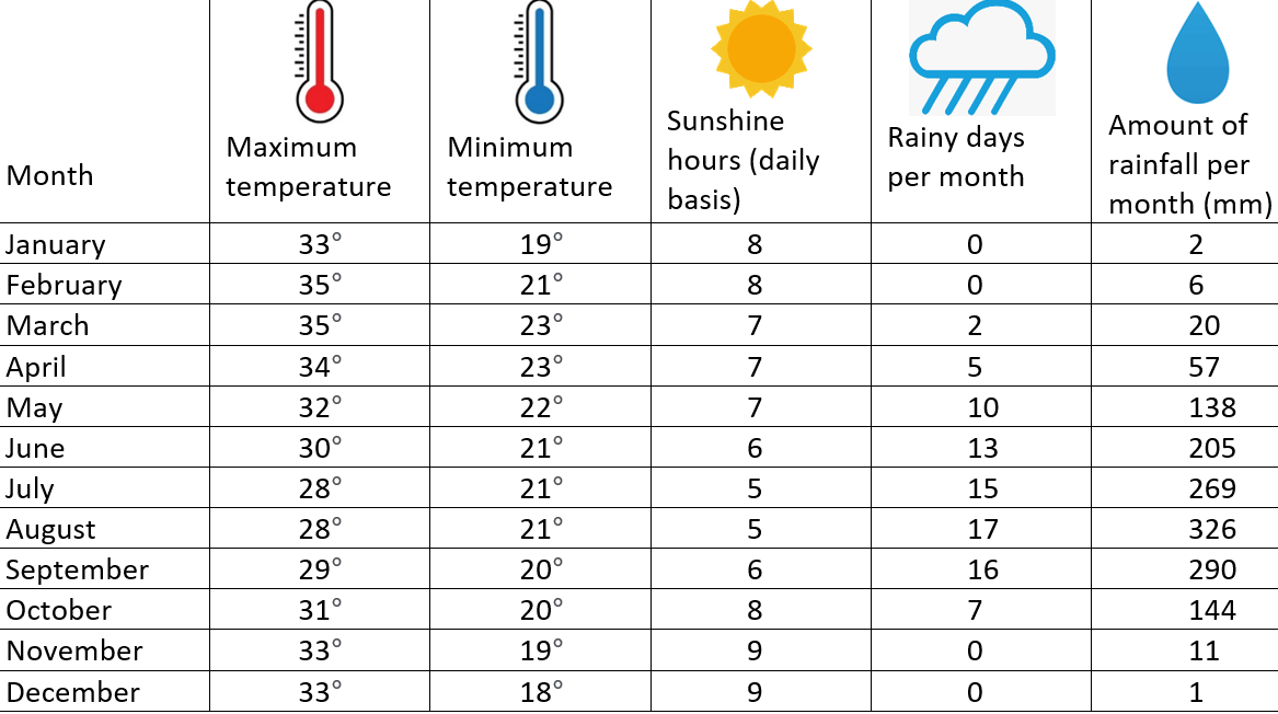 Climates of Nigerian cities- Abuja climate information graph per month