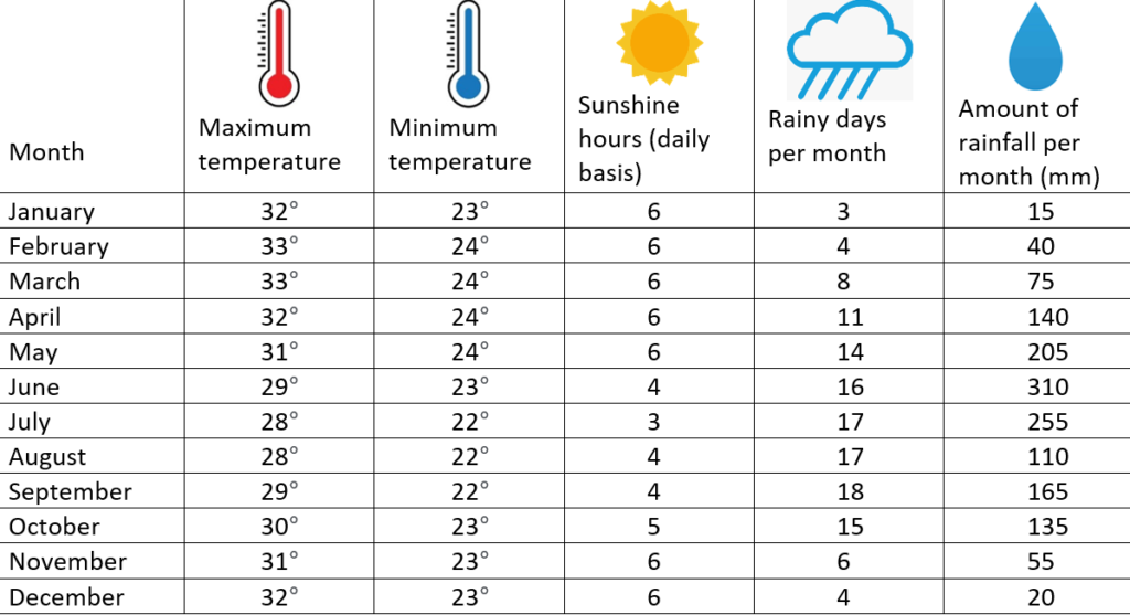 Climates of Nigerian cities-Lagos climate matrix