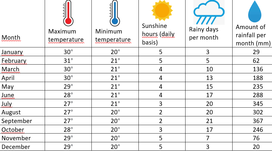 Climates of Nigerian cities-Port Harcourt city climate matrix