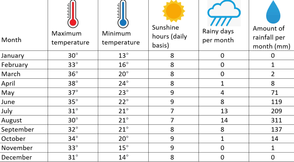 Climates of Nigerian cities-Kano city climate matrix