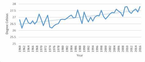 Climate change in Nigeria- Temperature rise in Nigeria between 1960 and 2016